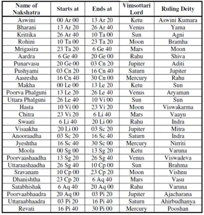 Astrological Insights